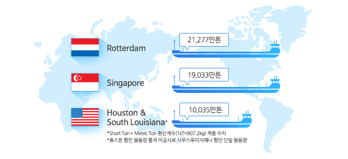Rotterdam 21,277만톤, Singapore 19,033만톤, Houston & South Louisiana 10,035만톤