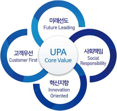UPA Core Vlaue : 미래선도(Future), 고객우선(Customer First), 혁신지향(Innovation Oriented), 전문역량(Profssionalism)