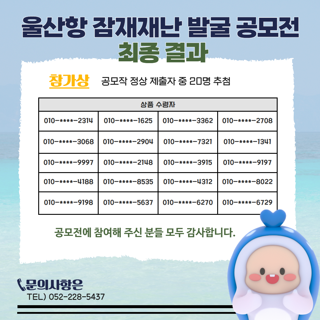 울산항 잠재재난 발굴 공모전 최종 결과 |  참가상 공모작 정상 제출자 중 20명 추첨 |  상품 수령자 |  010-****-2314, 010-****-1625, 010-****-3362, 010-****-2708, 010-****-3068, 010-****-2904, 010-****-7321, 010-****-1341, 010-****-9997, 010-****-2148, 010-****-3915, 010-****-9197, 010-****-4188, 010-****-8535, 010-****-4312, 010-****-8022, 010-****-9198, 010-****-5637, 010-****-6270, 010-****-6729 |  공모전에 참여해 주신 분들 모두 감사합니다. 문의사항은 TEL) 052-228-5437