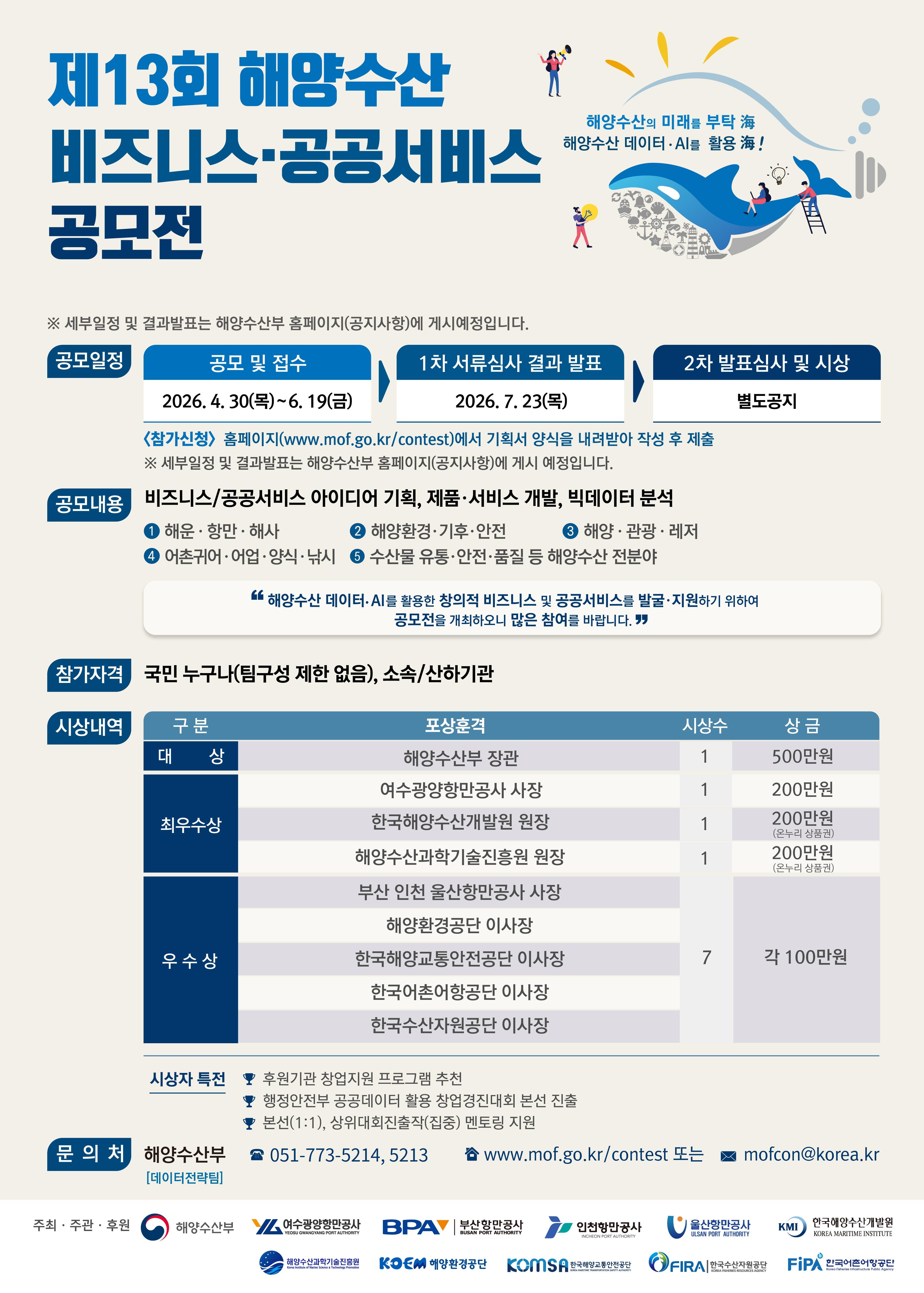 제13회 해양수산 비즈니스&middot;공공서비스 공모전 	해양수산의 미래를 부탁 海 	해양수산 데이터&middot;AI를 활용 海!  	※ 세부일정 및 결과발표는 해양수산부 홈페이지(공지사항)에 게시예정입니다.  	공모일정 | 공모 및 접수: 2026.4.30(목)~6.19(금) &rarr; 1차 서류심사 결과 발표: 2026.7.23(목) &rarr; 2차 발표심사 및 시상: 별도공지 	<참가신청> 홈페이지(http://www.mof.go.kr/contest)에서 기획서 양식을 내려받아 작성 후 제출 	※ 세부일정 및 결과발표는 해양수산부 홈페이지(공지사항)에 게시예정입니다.  	공모내용: 비즈니스/공공서비스 아이디어 기획, 제품&middot;서비스 개발, 빅데이터 분석 	①해운&middot;항만&middot;해사 ②해양환경&middot;기후&middot;안전 ③해양&middot;관광&middot;레저 ④어촌귀어&middot;어업&middot;양식&middot;낚시 ⑤수산물 유통&middot;안전&middot;품질 등 해양수산 전분야 	'해양수산 데이터&middot;AI를 활용한 창의적 비즈니스 및 공공서비스를 발굴&middot;지원하기 위하여 공모전을 개최하오니 많은 참여를 바랍니다.'  	참가자격: 국민누구나(팀구성 제한 없음), 소속/산하기관  	시상내역: 구분	포상훈격			시상수	상금 		대상	해양수산부 장관		1	500만원 		최우수상	여수광양항만공사 사장	1	200만원 		최우수상	한국해양수산개발원 원장	1	200만원(온누리 상품권) 		최우수상	해양수산과학기술진흥원 원장	1	200만원(온누리 상품권) 		우수상	부산 인천 울산항만공사 사장, 해양환경공단 이사장, 한국해양교통안전공단 이사장, 한국어촌어항공단 이사장, 한국수산자원공단 이사장	7	각 100만원  	시상자 특전: 후원기관 창업지원 프로그램 추천, 행정안전부 공공데이터 활용 창업경진대회 본선 진출, 본선(1:1), 상위대회진출작(집중) 멘토링 지원   	문의처: 해양수산부(데이터전략팀) 051-773-5214,5213 / www.mof.go.kr/contest 또는 mofcon@korea.kr  	주최&middot;주관&middot;후원: 해양수산부, 여수광양항만공사, BPA 부산항만공사, 인천항만공사, 울산항만공사 ULSAN PORT AUTHORITY, KMI 한국해양수산개발원, 해양수산과학기술진흥원, 해양환경공단, KOMSA 한국해양교통안전공단, FIRA 한국수산자원공단, Fi{A 한국어촌어항공단