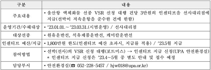 울산항 선박저속운항프로그램(VSR) 활성화 인센티브