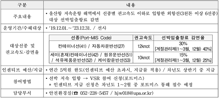 울산항 선박저속운항프로그램(VSR)