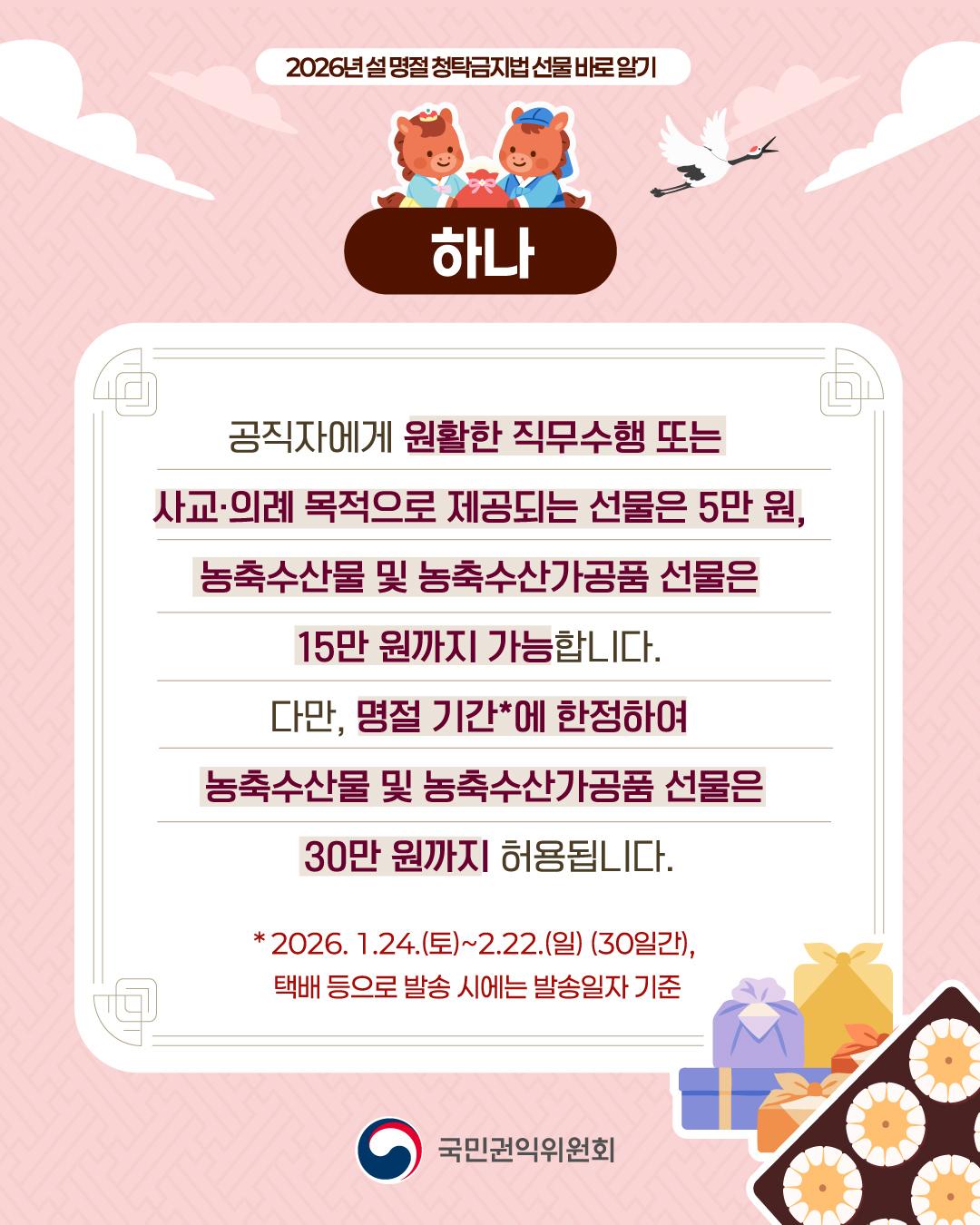 2026 설 명절 청탁금지법 선물 바로 알기  	하나 	공직자에게 원활한 직무수행 또는 사교·의례 목적으로 제공되는 선물은 5만 원, 농축수산물 및 농축수산가공품 선물은 15만 원까지 가능합니다. 	다만, 명절 기간*에 한정하여 농축수산물 및 농축수산가공품 선물은 30만 원까지 허용됩니다. 	*2026.1.24.(토)~2.22.(일) (30일간), 택배 등으로 발송 시에는 발송일자 기준  	국민권익위원회