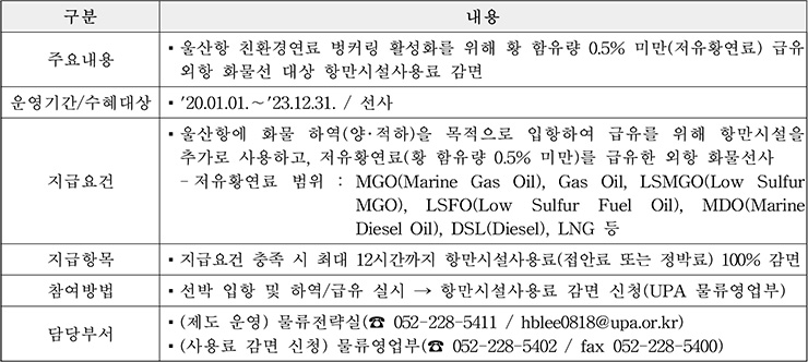 울산항 친환경 벙커링 활성화 인센티브