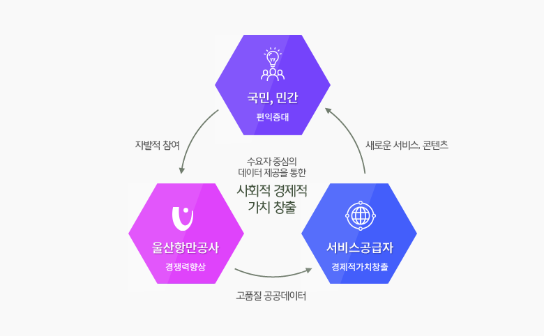 울산시 공공데이터 및 통계시스템은 업무 수행을 하면서 협업 및 공유가 필요한 데이터를 유관 부서와 공유하기 위한 시스템입니다. 내부 데이터 공유를 통해서, 업무에 필요한 데이터를 본 시스템을 통해서 공유함으로써 업무 효율성을 향상시킬 수 있습니다.