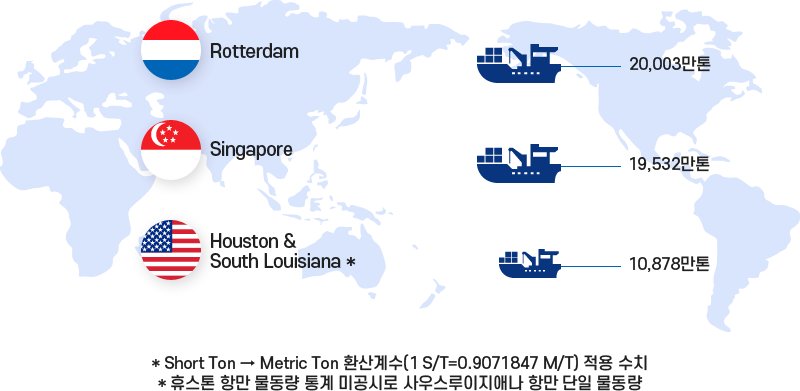 Rotterdam 20,003만톤, Singapore 19,532만톤, Houston & South Louisiana 10,878만톤 span id=